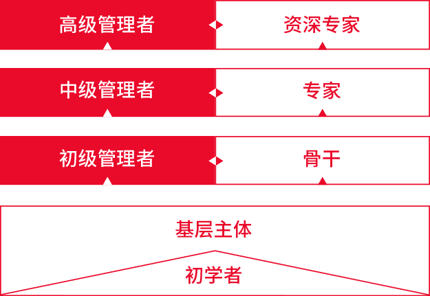 职业发展通路