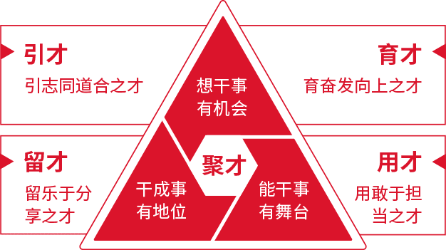 人才发展机制